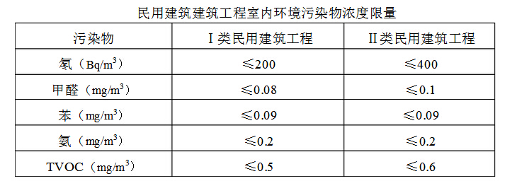 上海甲醛檢測(cè)時(shí)為什么要先封閉門窗12小時(shí)？